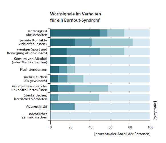 Burnout rückfall symptome