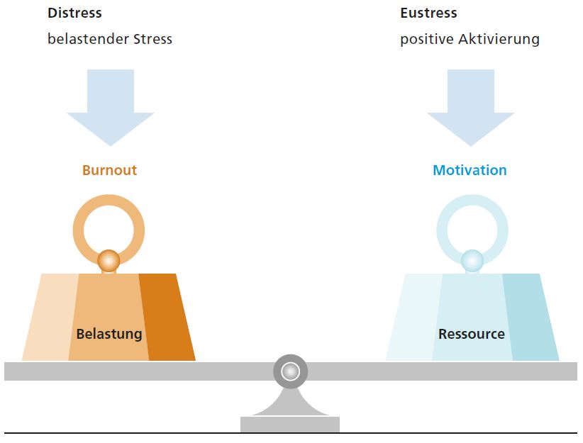 Stress Eustress Distress Auswirkung Burnout