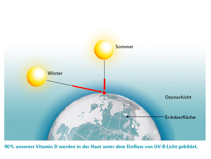Schaubild Erde Sonne Vitamin D Aufnahme