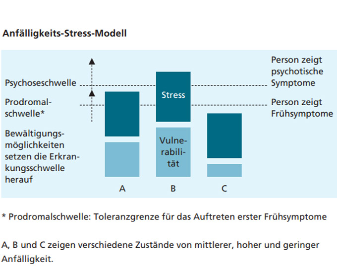Anfälligkeit Stress Modell Darstellung